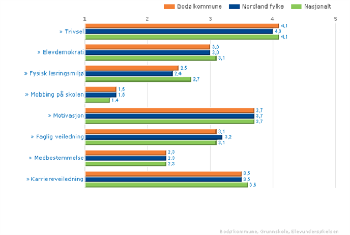 Tabell 15: Læringsmiljø 7. trinn sammenlignet Tabell 16: Læringsmiljø 10. trinn sammenlignet Elevene i Bodø responderer markert lavere enn gjennomsnittet på fysisk arbeidsmiljø og elevdemokrati. På 7.