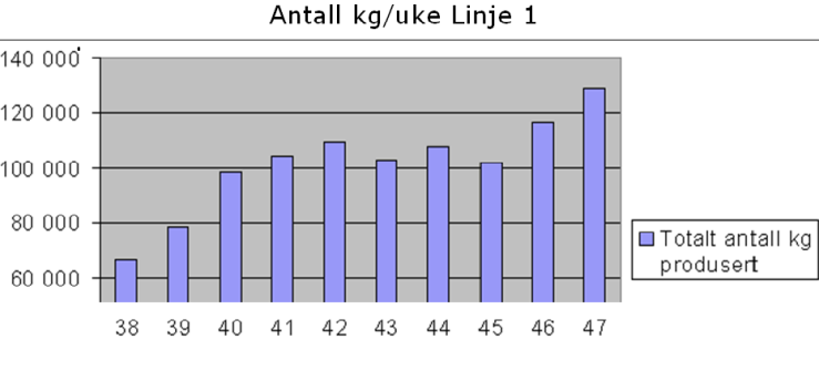 Resultatforbedring KIMs Antall kilo produsert pr uke, Linje 1 Forbedringsaktiviteter gjennomført: 5S rundt linja Etablert kortsystem til