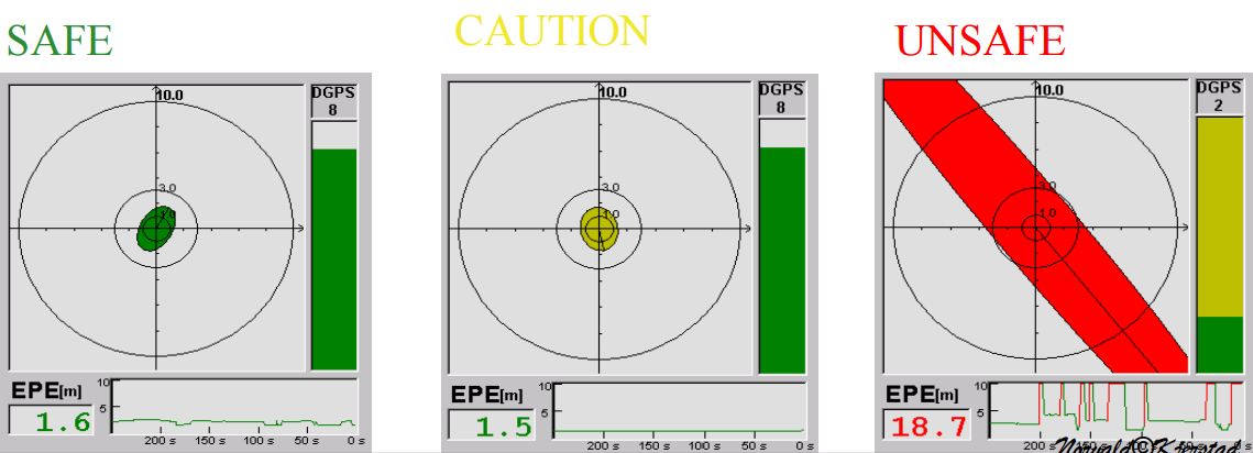 Kongsberg Seatex DPS 132 DPS modus SAFE Systemets nøyaktighet < valgt nøyaktighetsnivå Satellitt-dropout kan ikke degradere integriteten CAUTION Systemets