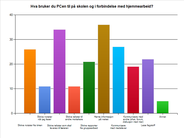 Tekstproduksjonens kulturelle kontekst tekster til læreren er noe av det elevene bruker PCen mest til i skolesammenheng. Kommunikasjon kommer høyt opp på lista her også.