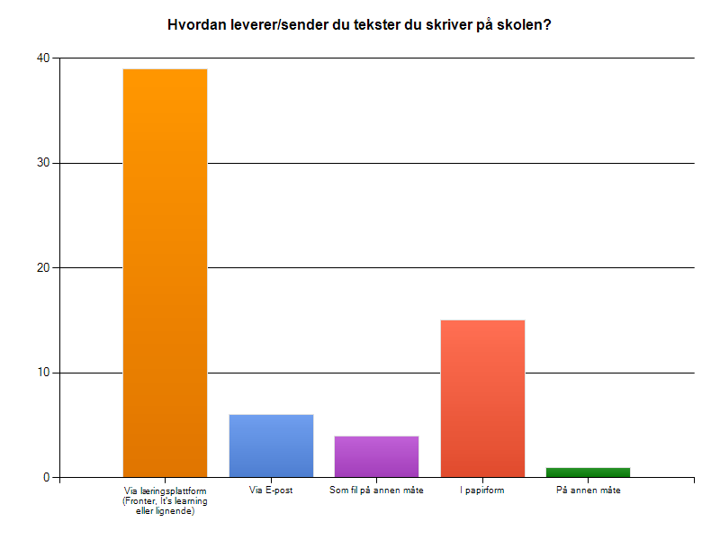 Tekstproduksjonens kulturelle kontekst Figur 3 - Format for innlevering av tekster på skolen Det er stadig den skriftbaserte kulturen som er sterkest i skolen (jfr. fig. 3).