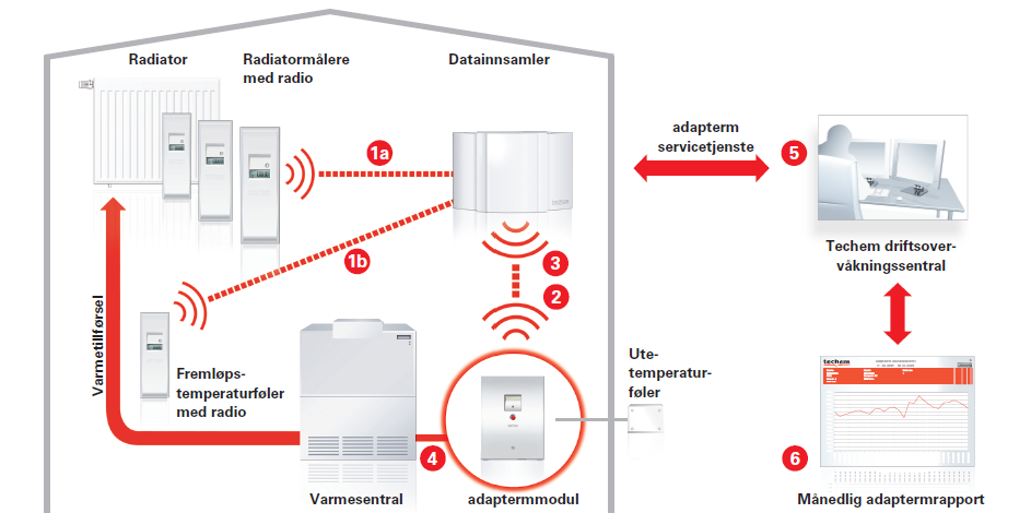 Hvordan energieffektivisere ved hjelp av målere? Adapterm Ingen store inngrep i eksisterende TSS anlegg. Kun en modul monteres når det finnes TSS. Optimalisering av fremløpstemperatur.