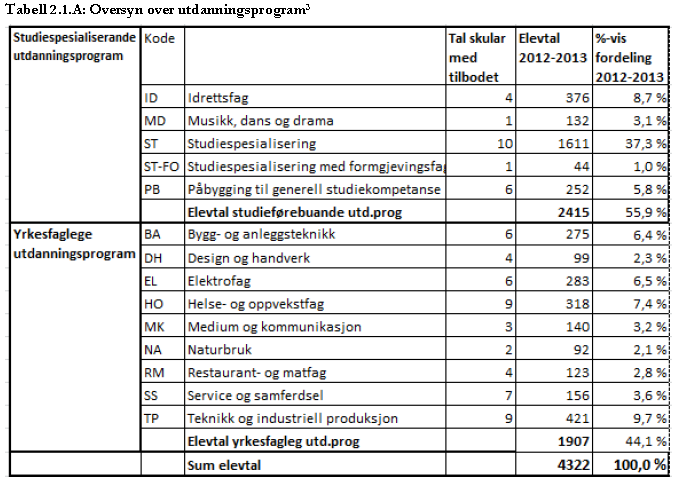 Status i skulen i fylket Korleis ser vidaregåande skule ut i fylket i dag? Fylket driv 13 vidaregåande skular, i tillegg finst landsliner og private/ideelle tilbod som ikkje er tekne med her.