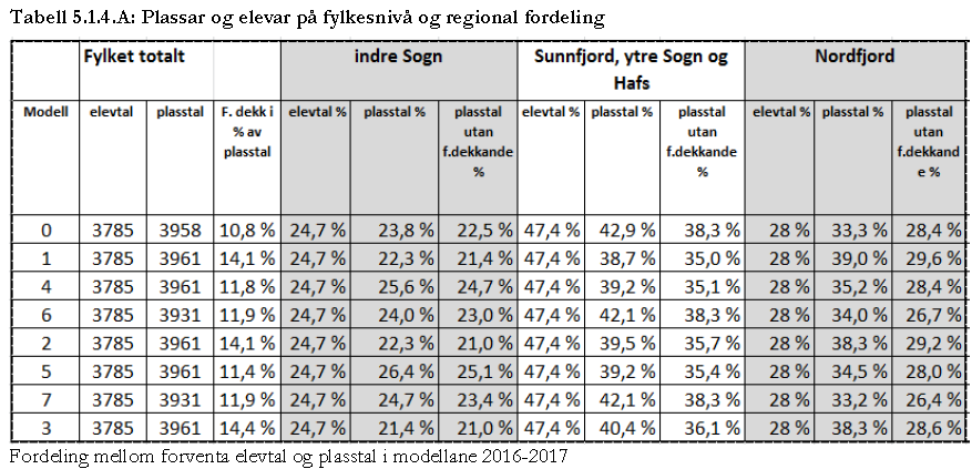 Om vi skal summere opp fylkesrådmannen si konsekvensvurdering er den etter SR si vurdering slik: Det er ikkje dokumentert gode samanhengar mellom modellar og opplæringskvalitet.