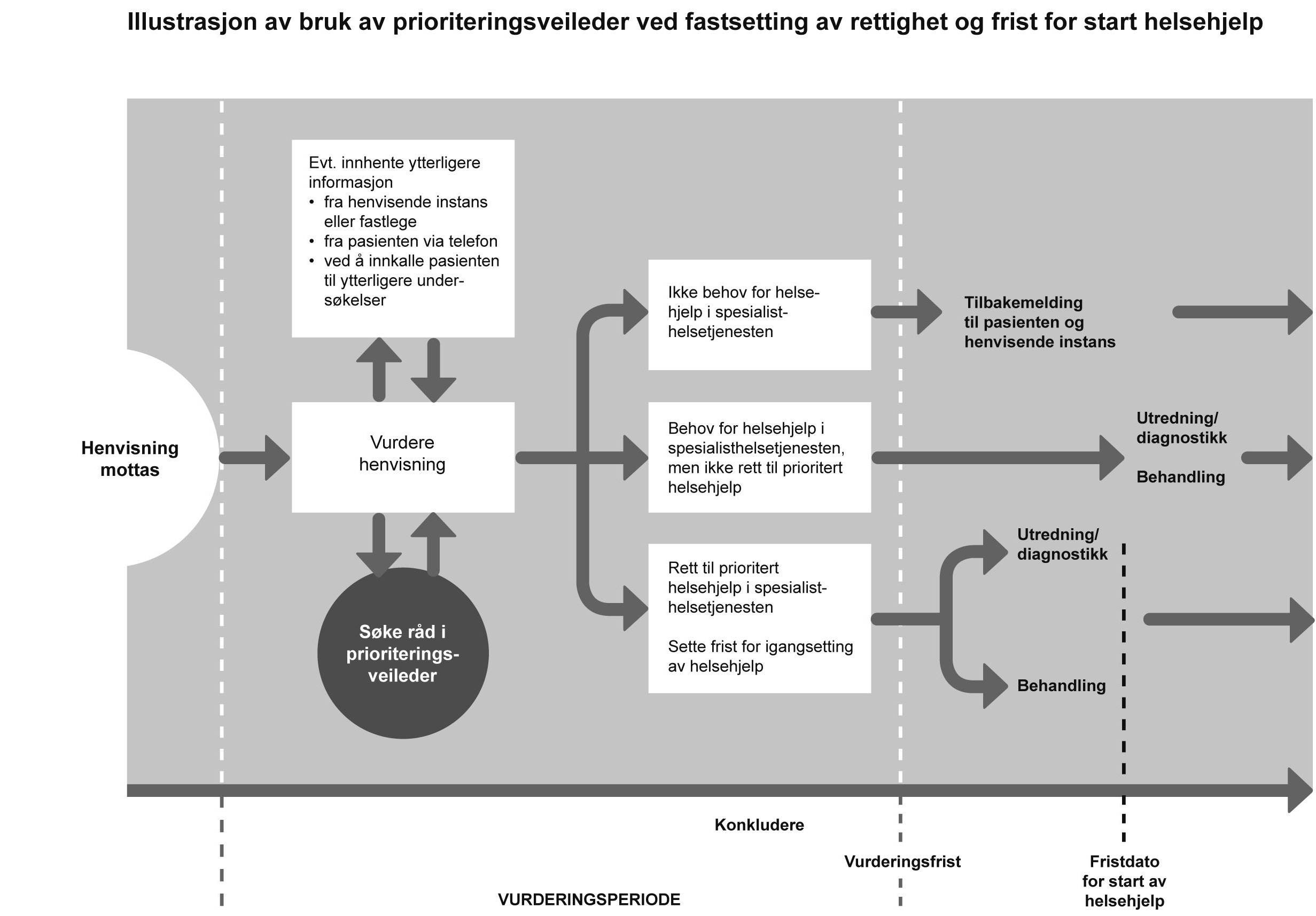 2.9 Interne pririteringer i helse- g msrgstjenesten i kmmunen g spesialisthelsetjenesten Pririteringene sm fattes i alle andre ledd av kjeden, så sm internt i kmmuneeller spesialisthelsetjeneste er