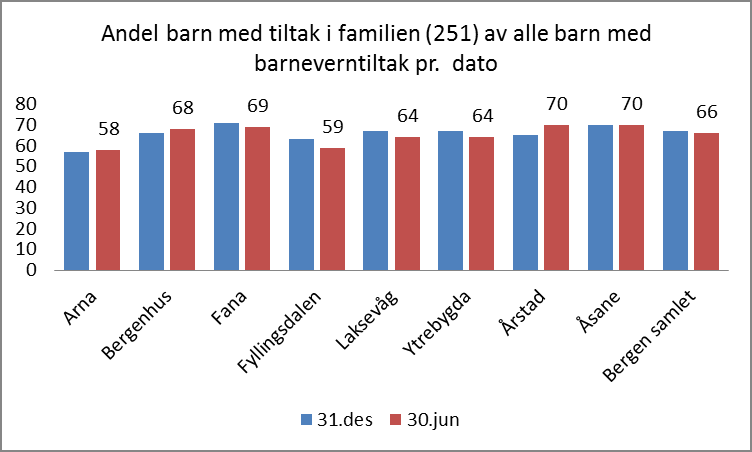 Figuren viser at både antall barn med hjelpetiltak i familien (funksjon 251) og antall barn med tiltak utenfor familien/plasseringstiltak (funksjon 252) har økt fra forrige måletidspunkt for kommunen