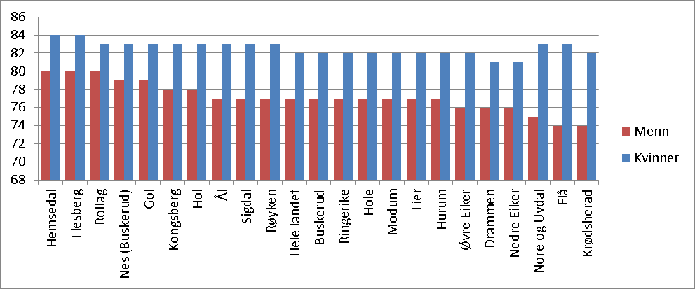 Tabell 5: Forventet levealder År 1987-2001 1998-2012 Geografi Kjønn Hele landet menn 74,6 77,5 kvinner 80,6 82,3 Buskerud menn 74,3 77,3 kvinner 80,3 82,1 Flesberg menn 76,6 79,3 kvinner 83,6 83,7