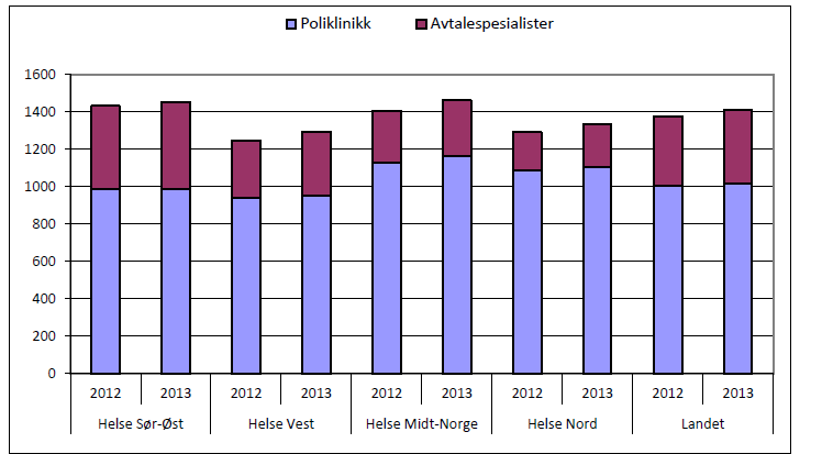 Figur 11 Forbruksrater av polikliniske tjenester fordelt etter pasientens bostedsregion. Rater per 1000 innbygger 2012 2013. Somatiske fagområder, estimert aktivitet.