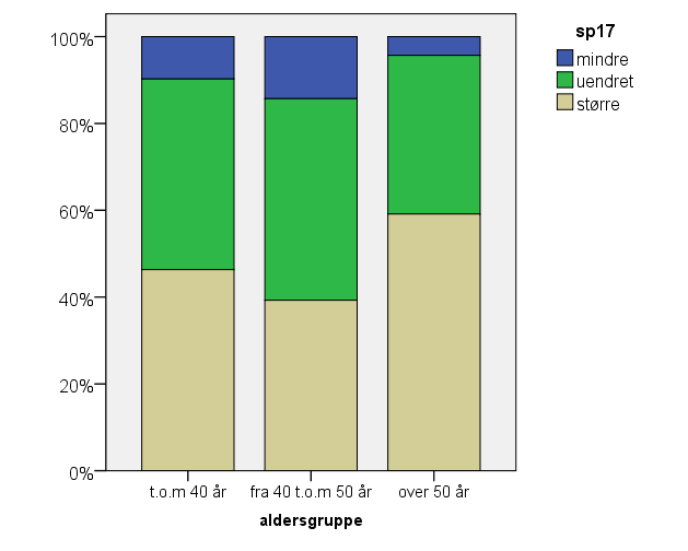 Figur 12 Spørsmålet om omfanget i Fysikk 1 er blitt større eller mindre fordelt på aldersgrupper Det er få som mener omfanget er blitt mindre.