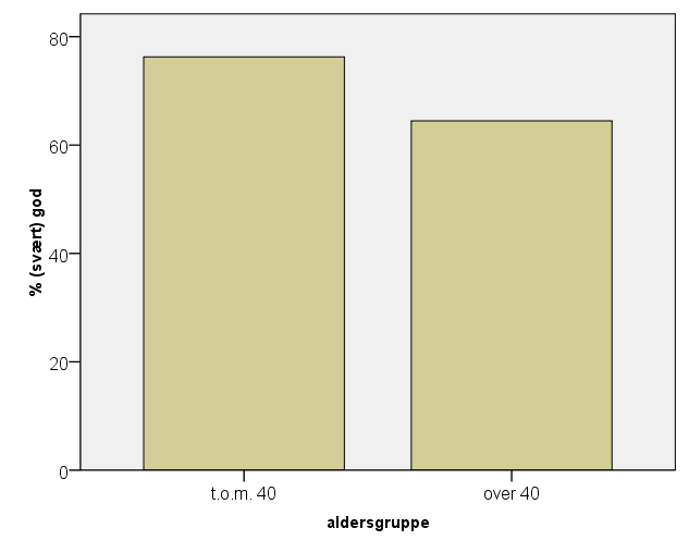 Figur 5 Report sp1 aldersgruppe Mean N Std. Deviation t.o.m. 40 2.80 59.