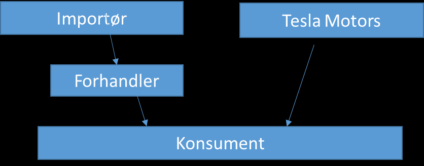 18 den er planlagt lansert i 2017, og vil ifølge Elon Musk koste 35 000 dollar dvs. rundt 270 000 kr i dagens kurs (Møller Johnsen, 2015). 3.2.2 Forhandlerstruktur Tesla Motors har valgt en forhandlerstruktur som avviker fra standarden i bilbransjen.