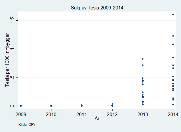 27 5. Analyse av salgsdrivere I oppgavens første analyse ønsker vi å avdekke hvilke faktorer som kan forklare de geografiske forskjellene i salget av Tesla.