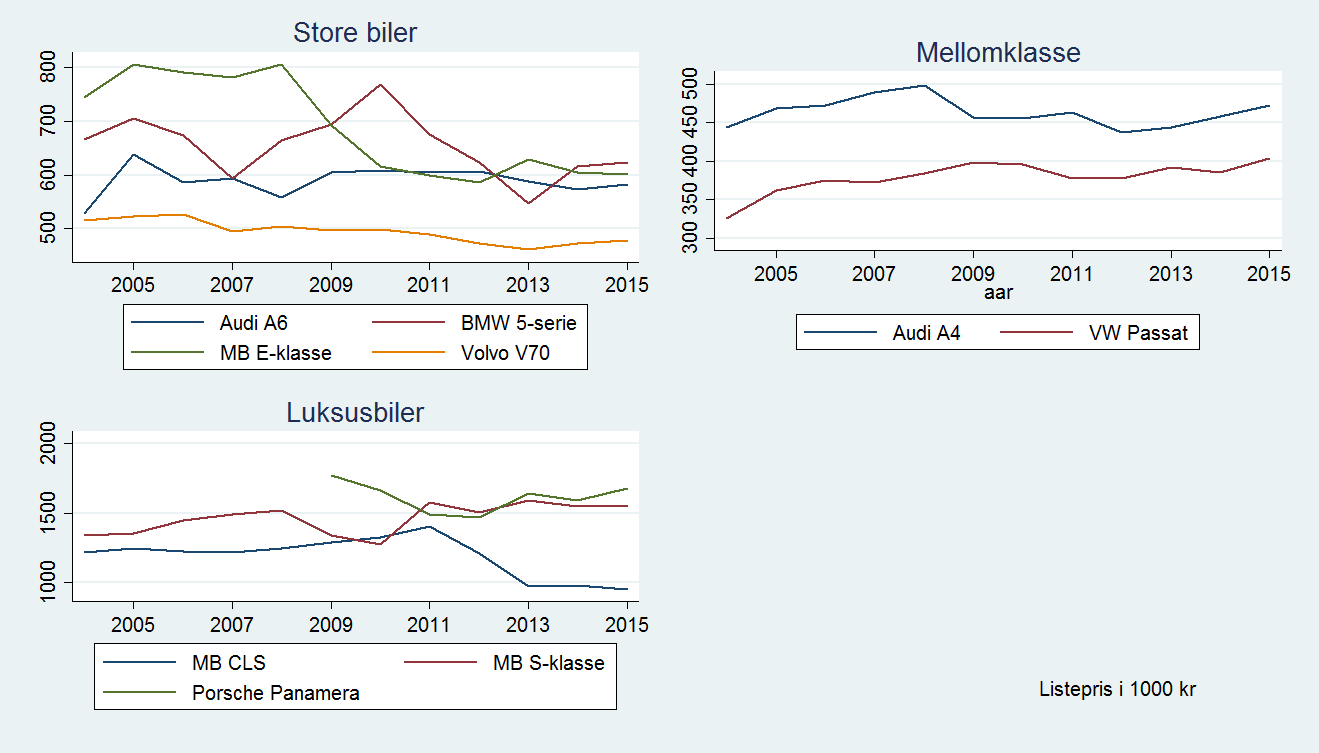 53 Medianpris Figur 5 viser utviklingen til den nominelle medianprisen, fordelt på segmenter, i perioden 2004 til 2015.