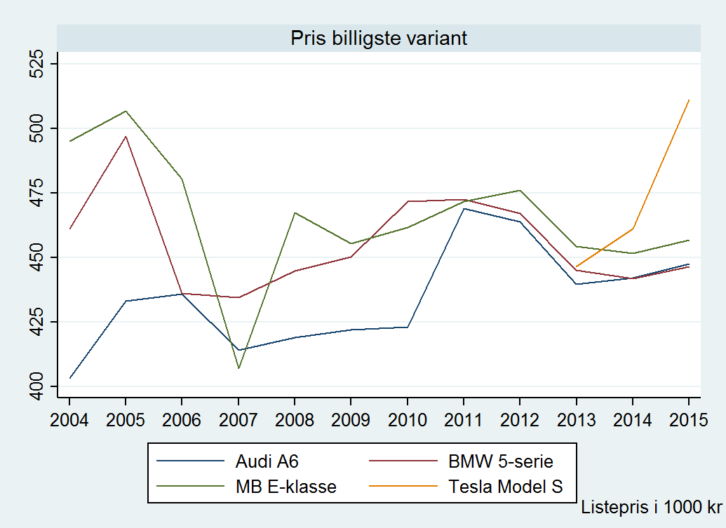 55 Figur 6: Prisutvikling for innstegsmodeller i storbilsegmentet Kilde: (Skatteetaten, 2015; OFV, 2015) Med unntak av et priskutt på innstegsmodellen til Mercedes-Benz E-klasse i 2007, viser