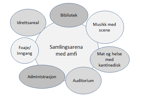 Gulvplanet i amfiet kan utgjøre sceneområdet. Løsningen her må være fleksibel, slik at man kan variere hvilken del av gulvflaten.