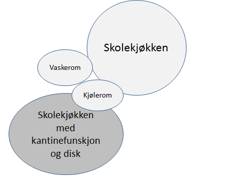 3 MAT OG HELSE Tilrettelegging for gode måltider og et sunt mat- og drikketilbud på skolen vil bidra til at barn og unge får gode muligheter til å etablere et helsefremmende og godt kosthold.