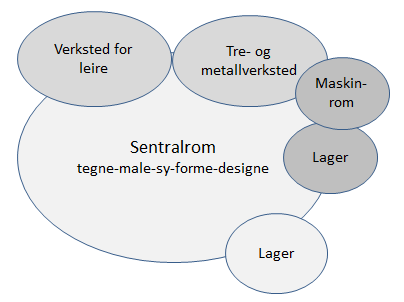 Sentralrom for tekstil, tegning, maling, bruk av PC og symaskiner med plass til 30 arbeidsplasser. Dette er avdelingens hovedrom, og inngangen til avdelingen ligger her.