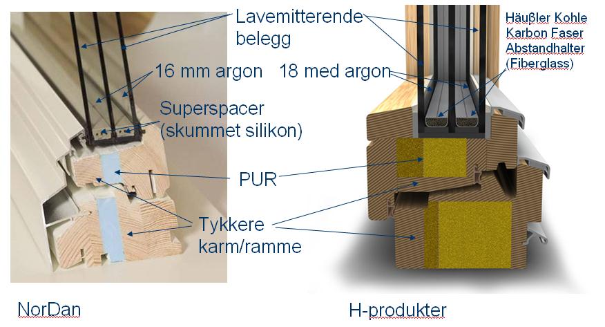 Typiske passivhusløsninger for boliger Varmeisolasjon: fra 5 til 15 cm ekstra for yttervegg og tak i forhold til TEK10 (klimaavhengig og type bolig) God lufttetthet (maks 0,6 luftskifter per time ved