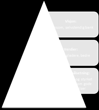 2.5 Risikostyring 2.5.1 Overordnet Risikostyring skal støtte opp omkring bankens visjon gjennom å underbygge bankens verdier og målsetninger: Risiko oppstår som følge av negative hendelser.