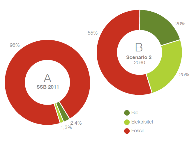 Fossilt energiforbruk i Transportsektoren i 2030 i Scenario 2 Kan gi kutt i totalt energiforbruk på 37 % (inklusive økt kjørelengde og befolkning) - 55 % eksklusive Redusert fossilt forbruk på