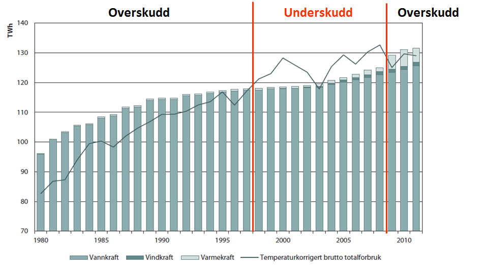 1980 1981 1982 1983 1984 1985 1986 1987 1988 1989 1990 1991 1992 1993 1994 1995 1996 1997 1998 1999 2000 2001 2002 2003 2004 2005 2006 2007 2008 2009 2010 2011 2012 2013 TWh 20 Nettoeksport av