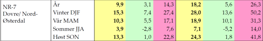 Nedbørsregion Dovre/Nord Østerdal Tabellen under viser relativ forandring i års- og årstidsnedbør for region Dovre/Nord Østerdal fra 1961-90 til 2071-2100 i middels, høy og lav fremskrivning;