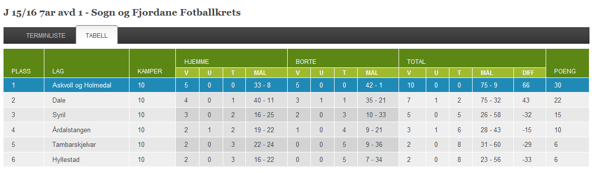 I 16-dels finalen tapte jentelaget mot Loen som i sin tur blei slått ut i semifinalen. Kjempeinnsats av alle jentene!