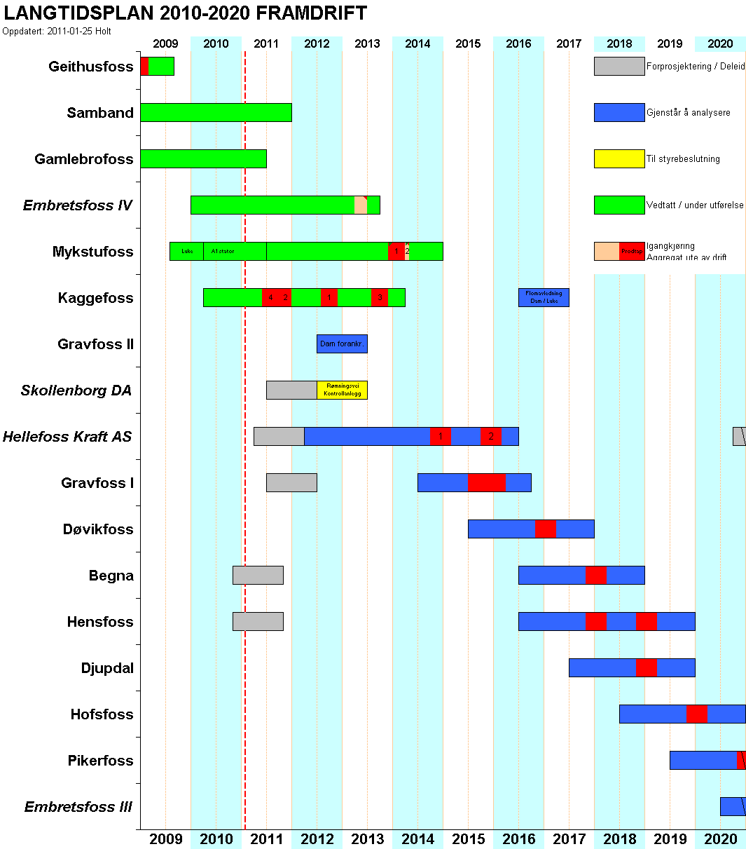 Langtidsplan Planlagte investeringer: Totalt ca 2 mrd. NOK i 10-årsperioden, hvorav ca 1 mrd.