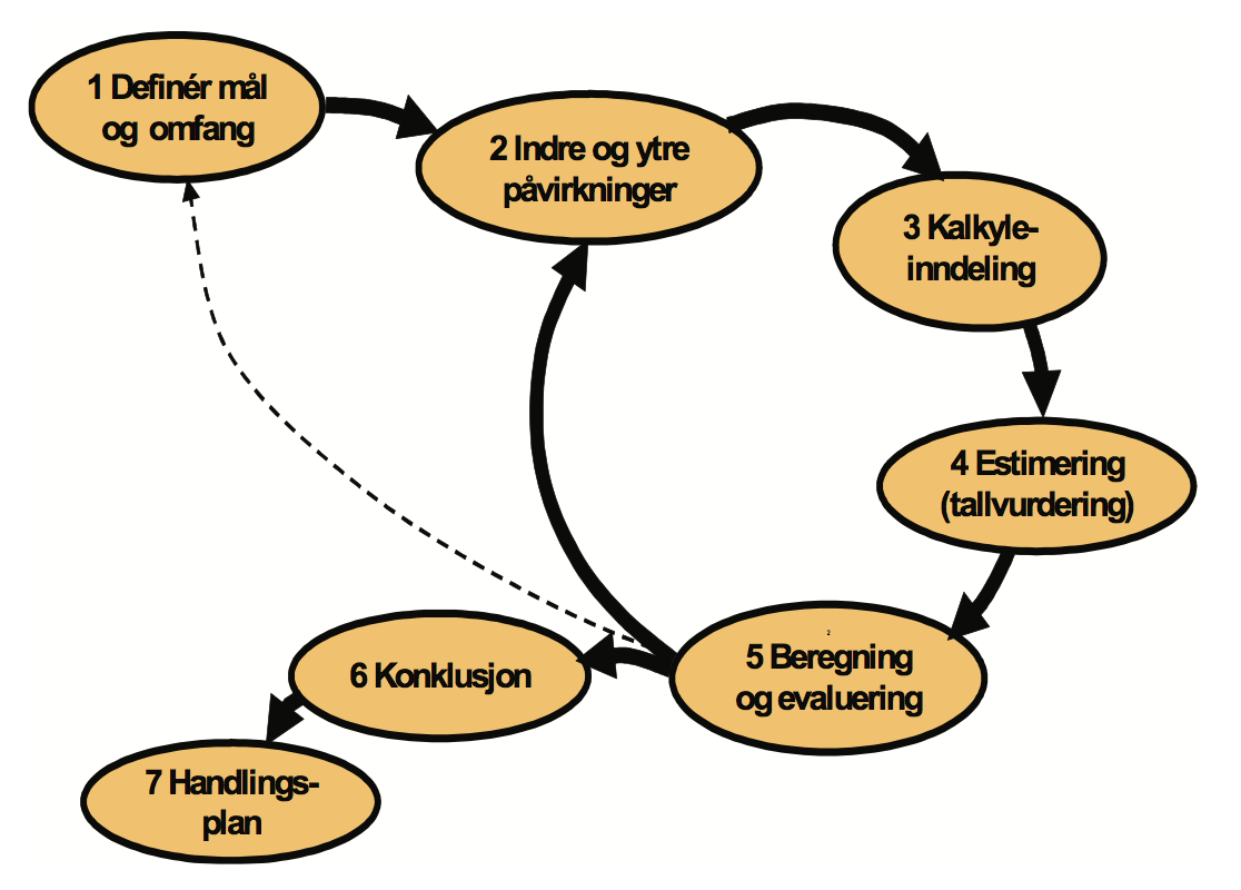 38 Figur 4.3: Trinnvisprosessen (Klakegg, 1993; Austeng, Torp et al., 2005). En typisk gjennomgang av trinnvisprosessen kan være (Klakegg, 1993; Austeng, Torp et al.