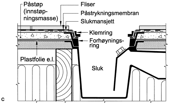 Undersøkelse bad Sluk