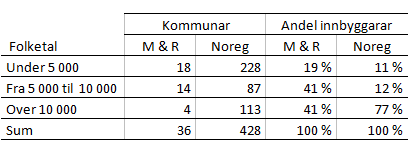 Folketall fordelt på kommuner