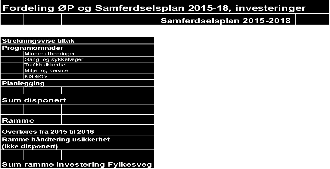 HANDLINGSPROGRAM 7 INVESTERINGSPROSJEKTER VEG Dette kapitlet omfatter forslag til prioritering av prosjekter på fylkesvegnettet.