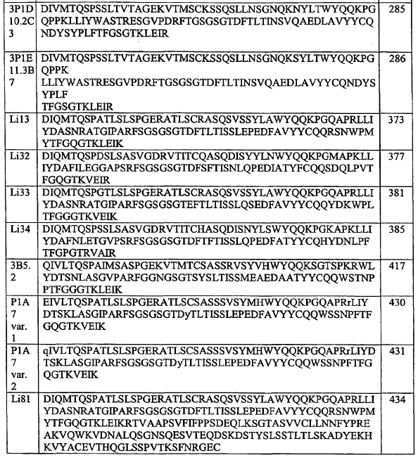 91 VL Sekvens SEQ ID NR 5 10 [0209] I enda et annet tilfelle inkluderer den gjeldende offentliggjøringen et isolert polynukleotid som omfatter, hovedsakelig består av eller består av en nukleinsyre