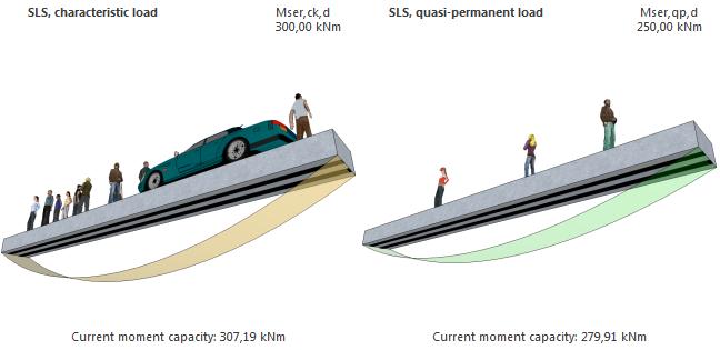 tilnærmet permanent lastkombinasjon (hvis SLS-sjekken er aktivisert): Figure 3-20 Aktuell styrke av den ikke