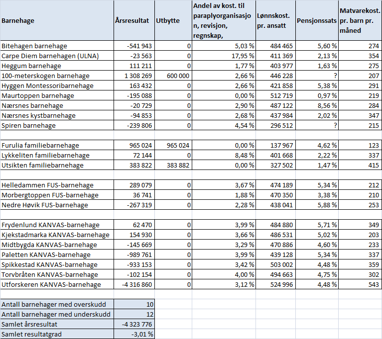 17.2 Analyse av regnskapet til private barnehager i Røyken kommune har 22 private barnehager, hvorav tre er familiebarnehager. I gikk 10 barnehager med overskudd og 12 med underskudd.