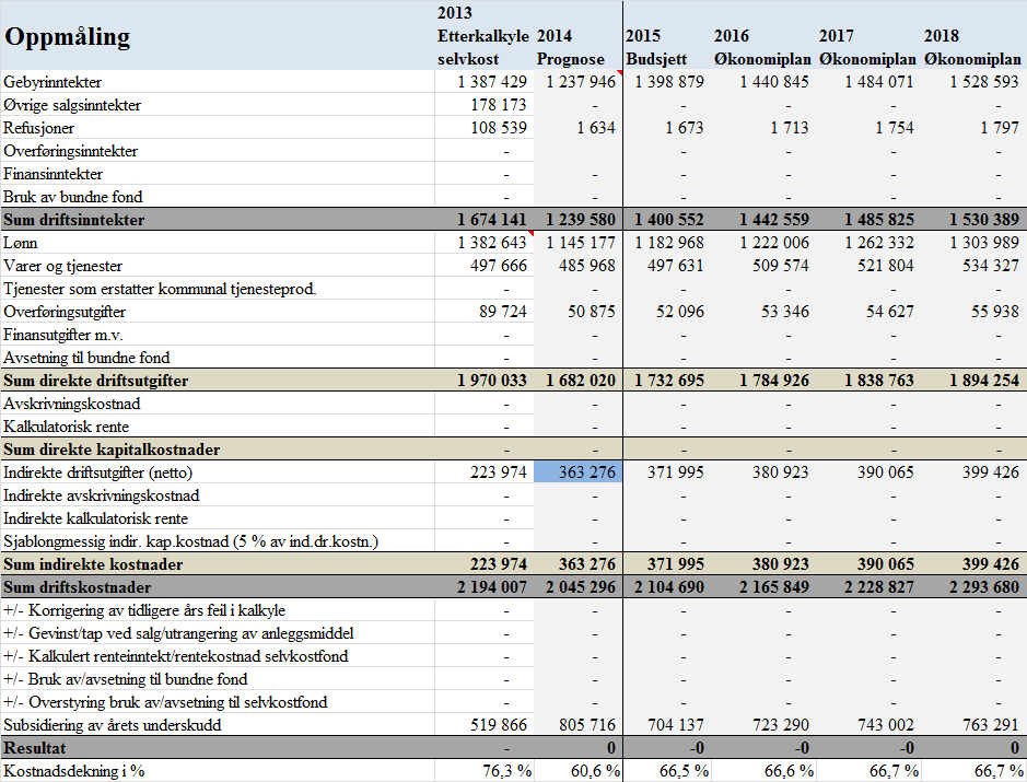 Oppmåling - 2013 til 2018 Forutsetninger: Effekt av foreslåtte endringer i gebyrregulativ innen oppmåling utgjør en økning inntektsside på anslagsvis kr 160.000 sammenlignet med prognose for 2014.