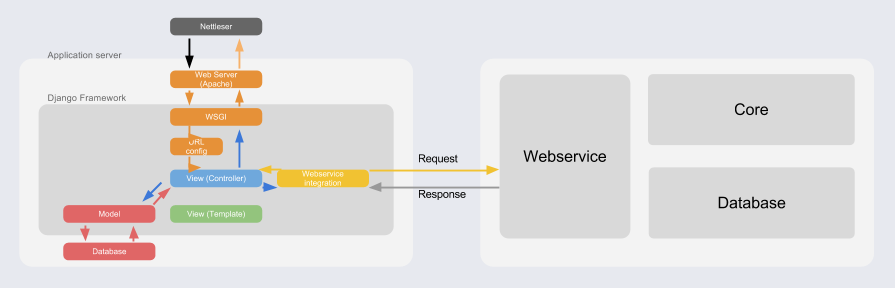 5.5.1 INTRODUKSJON AV FRONTEND Etter at sensorene i nettverket har hentet inn og sendt data til databasen, skal dataene være tilgjengelig for å kunne presenteres.