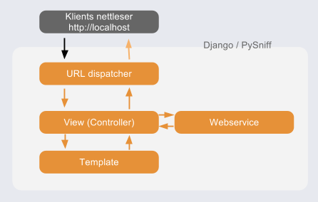 av PySniff. Dette gjøres med webservicen, men før data kan bli hentet via denne, er det mange andre komponenter som er nødvendige.