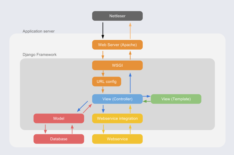 Når dataene har blitt hentet inn kan grafen settes opp med funksjonen «setupchart(data)». Denne setter elementene til grafen på Nvd3.js sin måte for å oppnå den ønskede grafen.