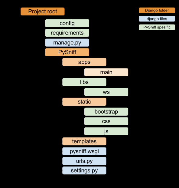 Figur 55: Illustrasjon over filstrukturen til PySniff prosjektet. Viser standar Django mapper med orange, Django filer med blått og filer og mapper som er opprettet kun for PySniff i grønt.