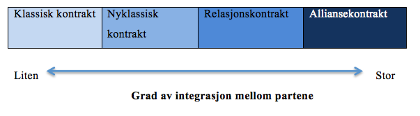 Rognes påpeker viktigheten av å unngå tvetydighet i kontrakter. Alt arbeidet Utbygging Møre AS legger ned i møter og diskusjoner rundt detaljer i anbudet kan være med på å redusere uklarhetene.