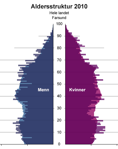 aldersfordelingen pr 1/1-11 sammenlignet med landet som helhet fremgår av tabellen nedenfor.