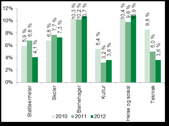 Sykefravær og tilretteleggingsbehov Sykefraværet i 2012 er likt som for 2011, - 8,4 %.