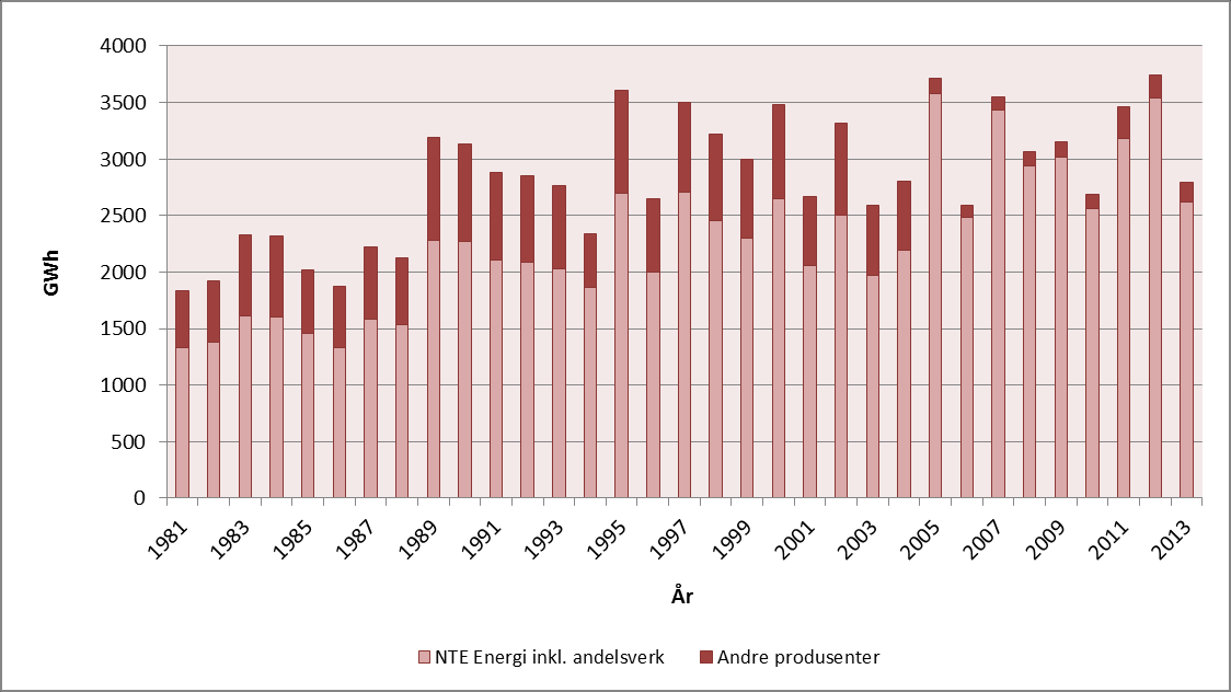 Figur 2-1 Kraftforbruk i Nord-Trøndelag og Bindal fra 1981-2010 etter formål Figur 2-2