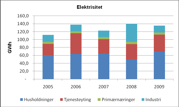 folks forbruksvaner og preferanser utvikler seg. Lover og forskrifter vil også ha effekt, for eksempel gjennom krav til isolasjon og byggstandard.