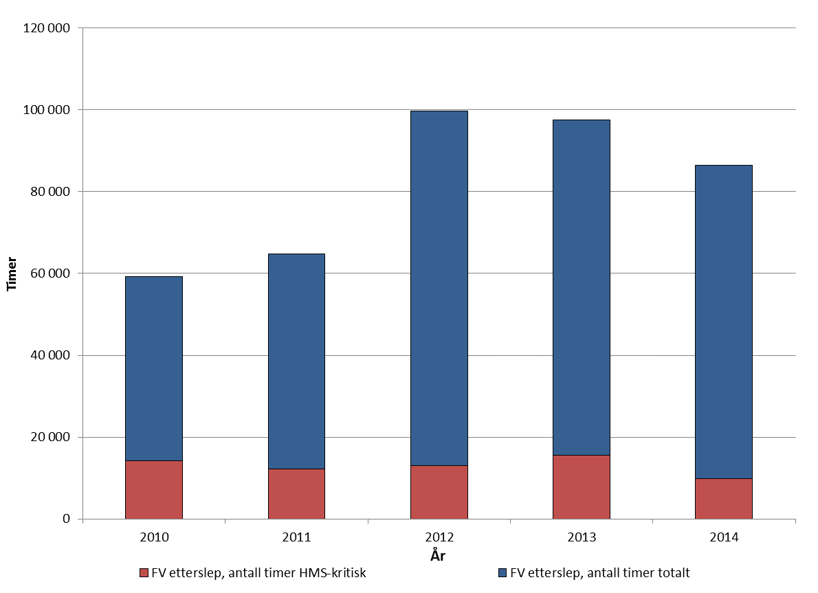 Figur 95 Oversikt over etterslep av FV for 2014 per produksjonsinnretning på norsk sokkel.