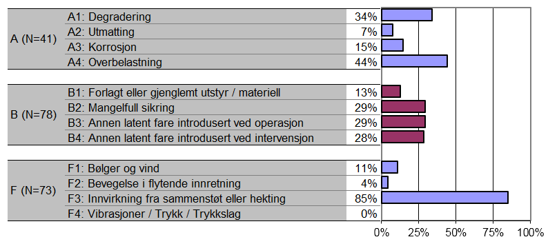 R I S I KONIVÅ U T V I K LI N G S T R E K K 2014 N OR S K S O K K E L Tabell 30 Årsakskategori A, B og F til fallende gjenstander fordelt på kranrelaterte arbeidsprosesser, 2006-2014 Sammenlignet med