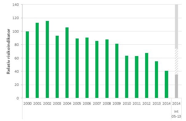 Figur 68 Totalindikator, storulykker, produksjonsinnretninger, normalisert mot arbeidstimer, tre års rullerende gjennomsnitt Figur 68 viser at totalindikatoren har hatt en synkende tendens siden 2002.