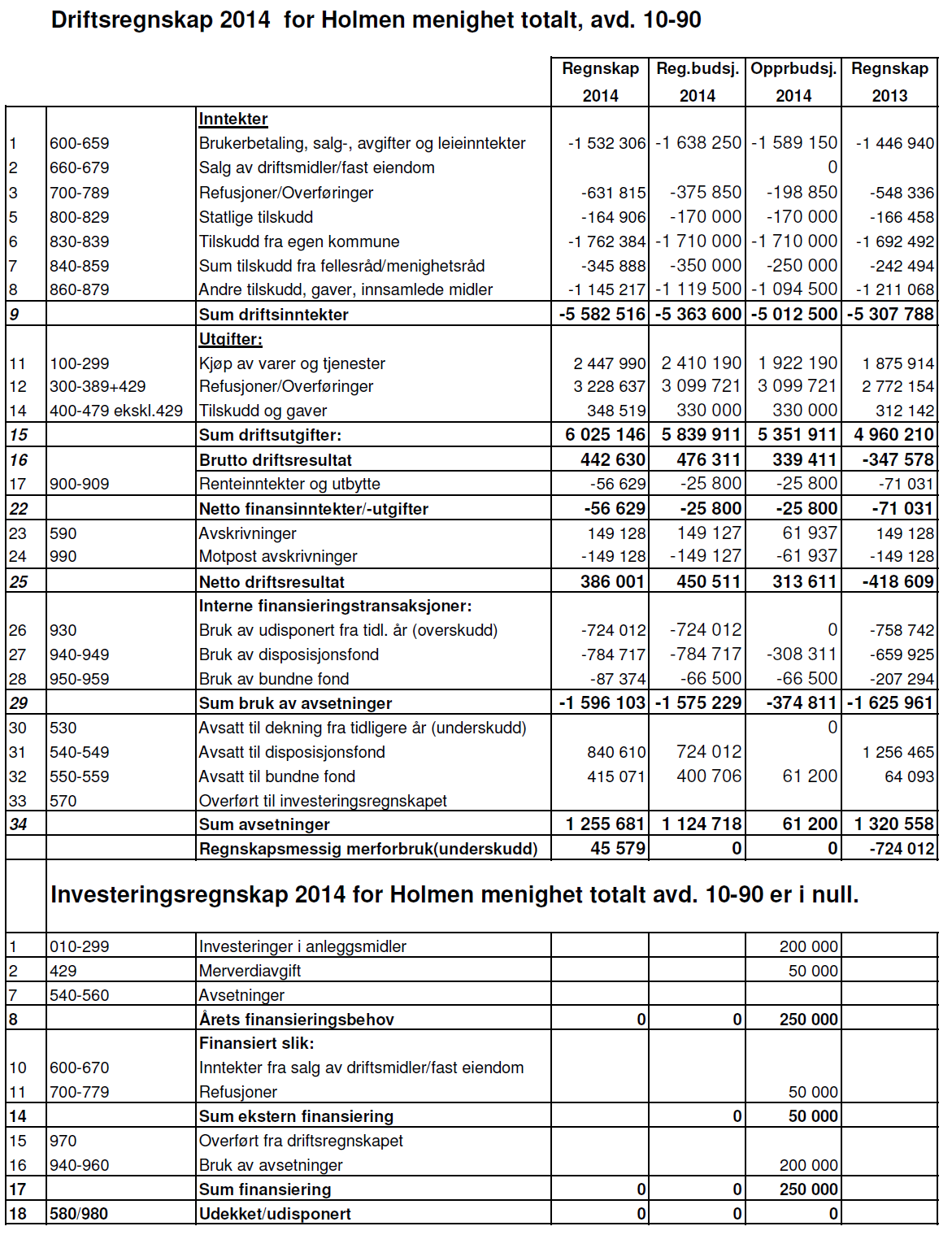 Driftsregnskap for Holmen