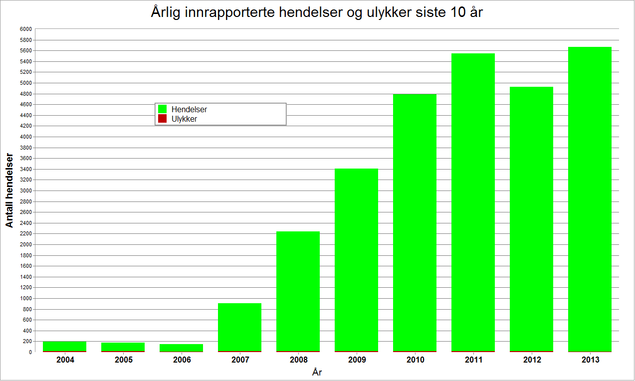 Internt har Luftfartstilsynet mer detaljert informasjon om bidrag fra deler av luftfartssystemet på de etablerte indikatorene og vi har andre sikkerhetsindikatorer som ut fra en vurdering av